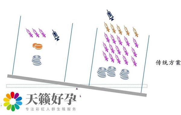 微刺激方案用药量少