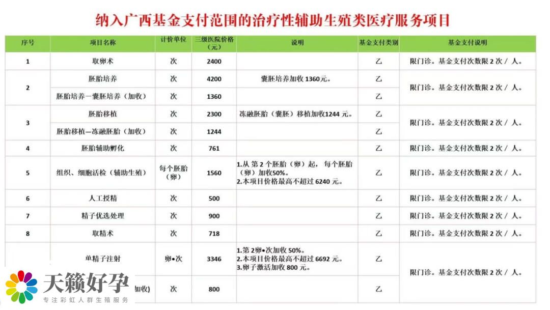 广西辅助生殖医保报销项目